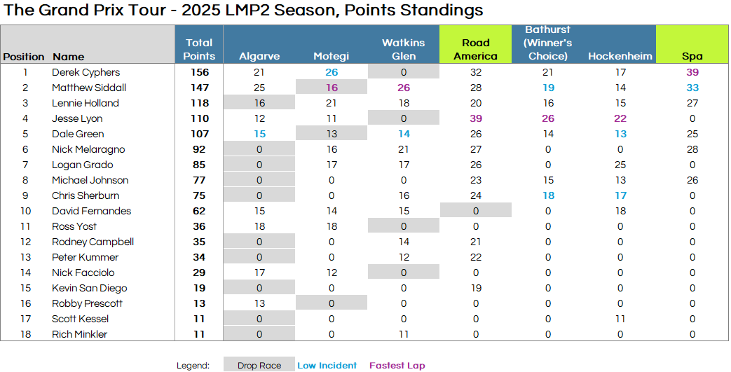 2025 H1 LMP2 Final Standings Table